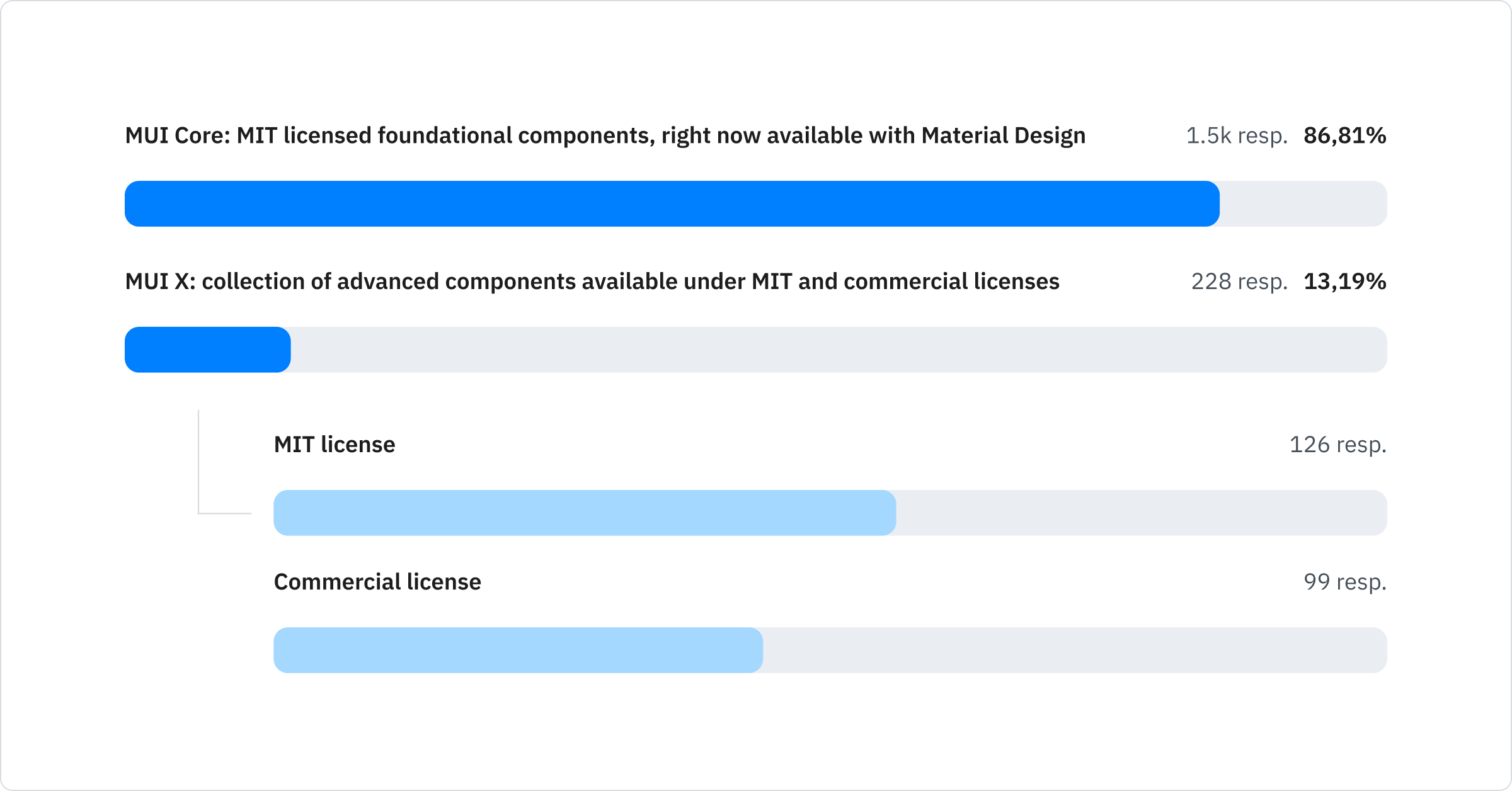 MUI Core: MIT licensed foundational components, right now available with Material Design: 96.6%; MUI X: collection of advanced components available under MIT and commercial licenses: 14.7%; MIT License: 126 responses; Commercial licenses: 99 responses